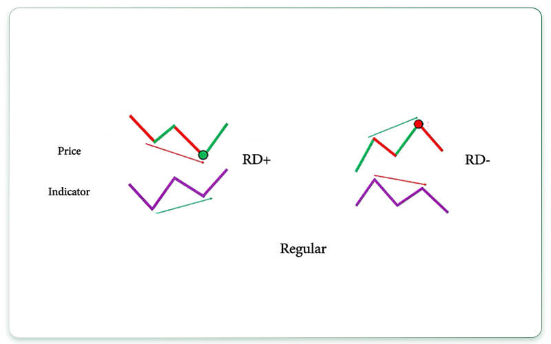 واگرایی ساده یا معمولی در RSI